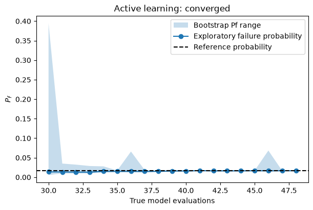 Bootstrap learning history tracks enrichment on the lognormal beam; the independent physical-response check assesses classification beyond the training points.