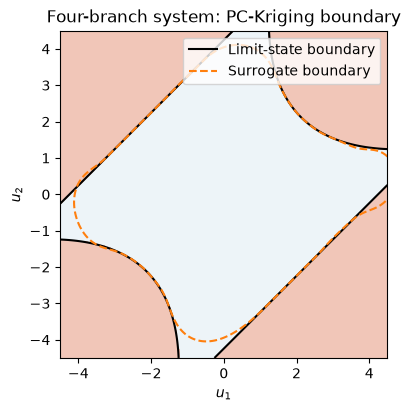 PC-Kriging and true contours are compared across all four failure regions of the four-branch system.