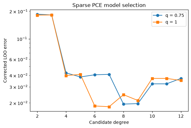 Sparse-PCE selection compares candidate truncations and their cross-validation errors; a small regression error still requires a separate failure-classification check.