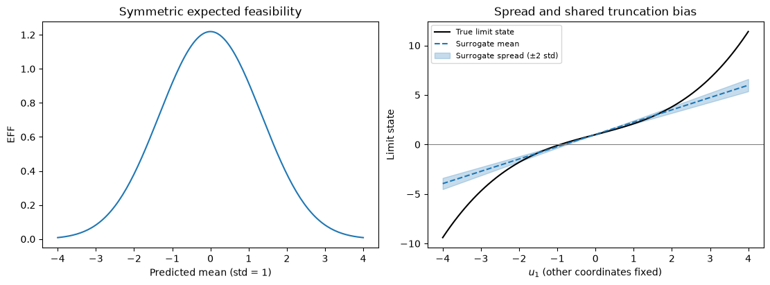 EFF is symmetric around zero predicted mean. The surrogate slice also shows that bootstrap spread can be small while truncation bias remains.