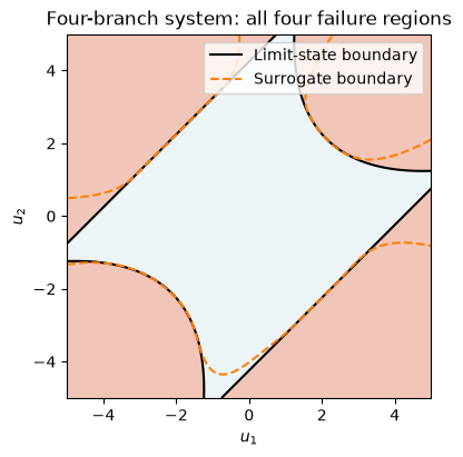 The four-branch boundary has four distinct failure regions. Comparing true and surrogate contours exposes regions a single local approximation can miss.
