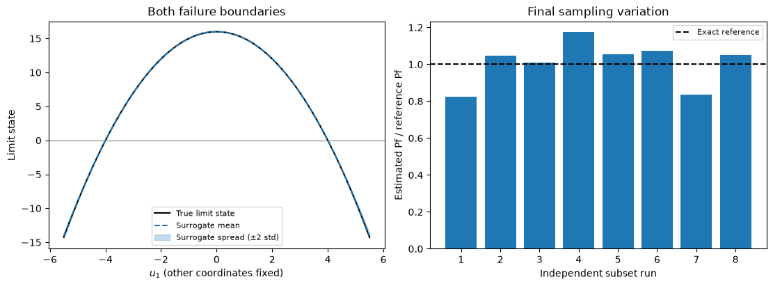 Enrichment and probability diagnostics for the two-tail rare event show why both failure regions and sampling precision must be checked.