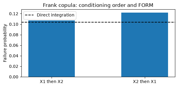 Frank-copula FORM probabilities change with conditioning order; the horizontal direct-integration reference represents the unchanged physical event.