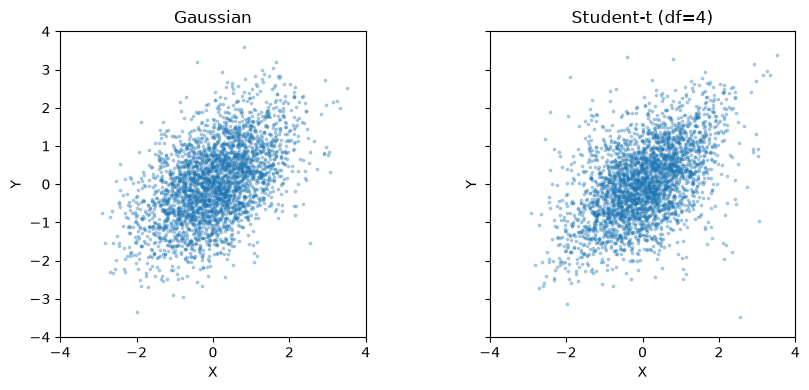 Samples with identical normal marginals show different joint patterns for Gaussian, Student-t and Frank copulas; marginal distributions alone do not specify dependence.