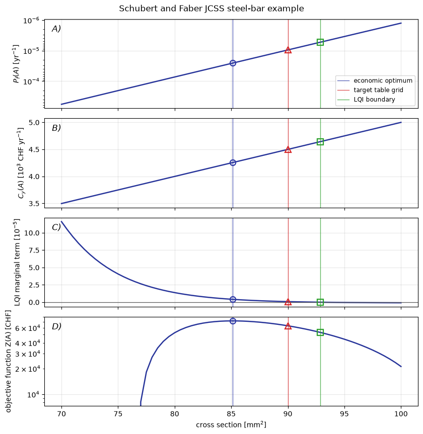Four steel-bar response curves locate the economic optimum, target-table grid point and marginal LQI boundary; these are different decision criteria.