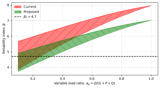 Current and proposed factor sets produce different reliability envelopes over live-load ratio. Compare each envelope with the target and inspect the full dead-load-ratio range.