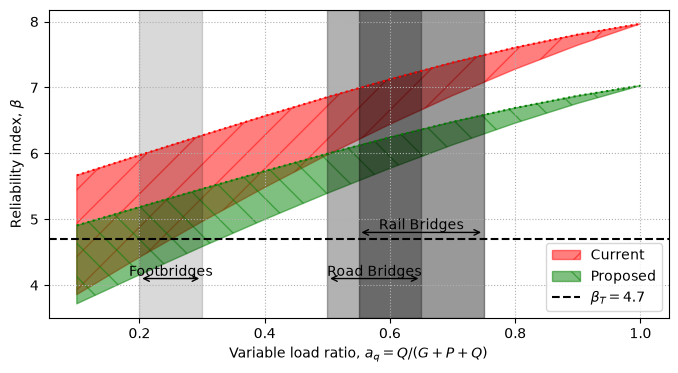 The same reliability comparison includes illustrative application ranges for footbridges, road bridges and rail bridges; these ranges are assumptions for the example.