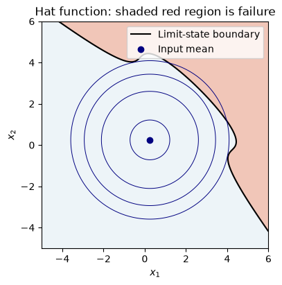 The hat-function boundary curves across the independent normal input density, producing a failure region for which local approximations need an independent probability check.