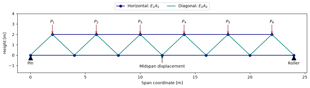 A simply supported 23-bar truss has a pin at the left, a roller at the right and six downward loads. The response is vertical displacement at midspan.