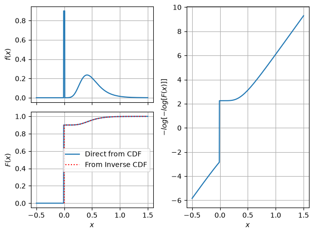 Density, cumulative probability and a transformed probability plot describe the zero-inflated load. Direct CDF and inverse-CDF evaluations coincide for the continuous part.