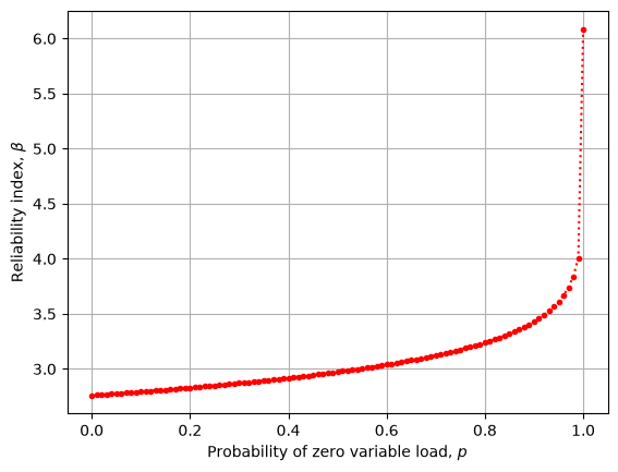 The FORM reliability index varies with the assumed probability of zero variable load; the load-occurrence model affects the reliability calculation.