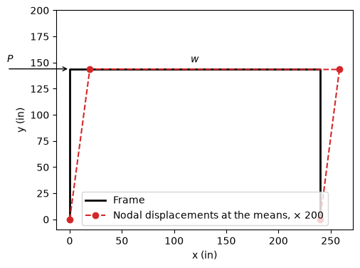 Portal frame with the lateral load at the left joint and its nodal displacements at the mean values, magnified 200 times.