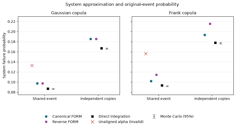 Consistent system calculations, mixed-order tangent models and original-event references are compared. Sampling intervals describe the Monte Carlo estimates; mixed coordinates violate event consistency.