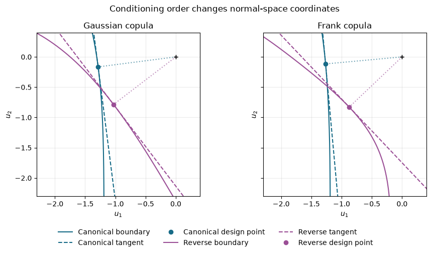 Canonical and reversed conditioning orders map the same physical boundary differently. Gaussian mappings preserve distances by rotation or reflection; Frank mappings alter the local FORM geometry.