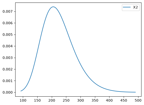 The SciPy GEV probability density shows the distribution produced by its shape, location and scale parameters; these parameters are not its physical mean and standard deviation.
