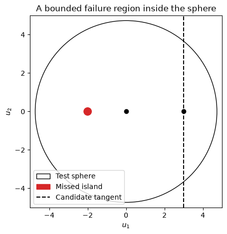 A small circular failure island lies inside the test sphere and does not intersect it. Sphere sampling therefore misses this bounded failure region.