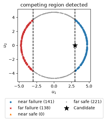 Sphere samples for the two-tail limit state include failure points far from the supplied positive design point, revealing the competing negative tail.